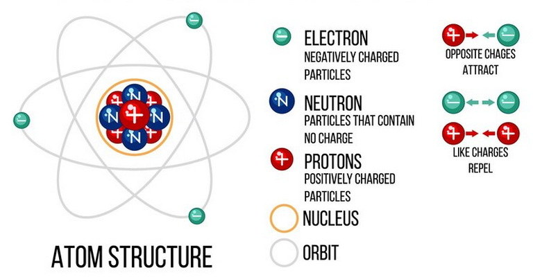 Atomic Structure MCQs